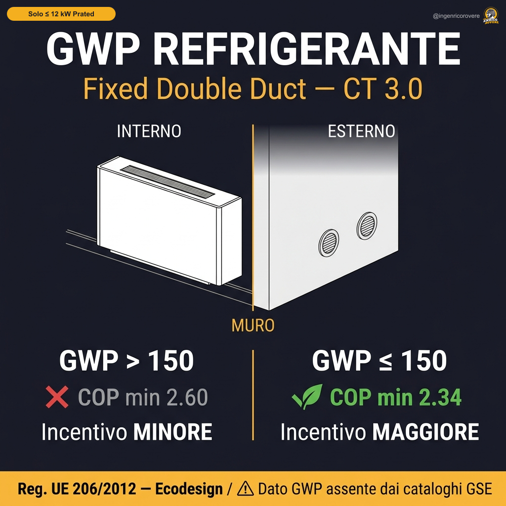 Infografica GWP Fixed Double Duct — CT3 Incentivo Minore e Maggiore