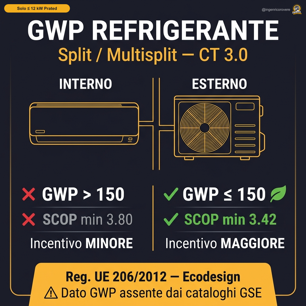 Infografica GWP Split Multisplit — CT3 Incentivo Minore e Maggiore