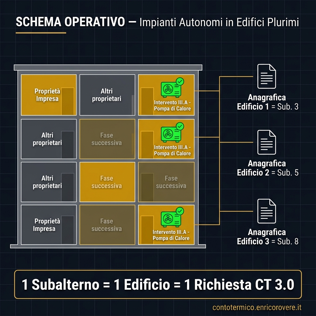 Schema Edifici Plurimi e Subalterni nel Portaltermico 3.0